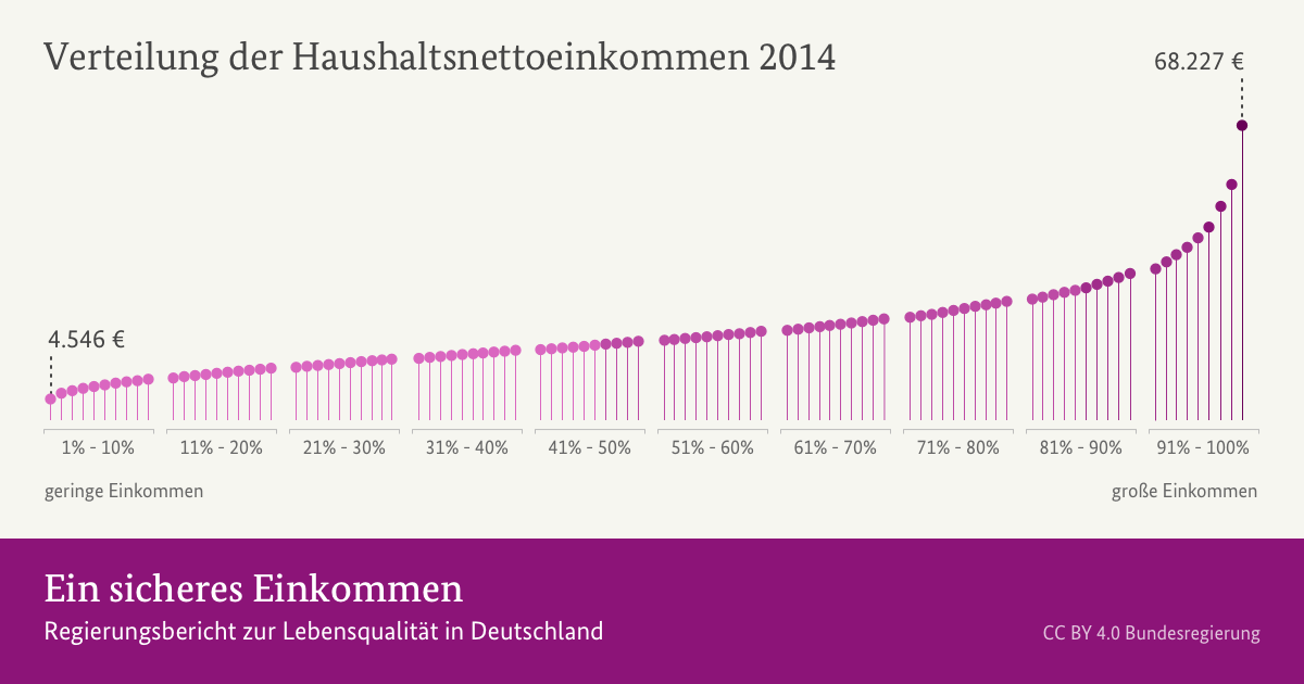 Einkommens Und Vermögensverteilung In Deutschland Ein sicheres Einkommen – Gut leben in Deutschland