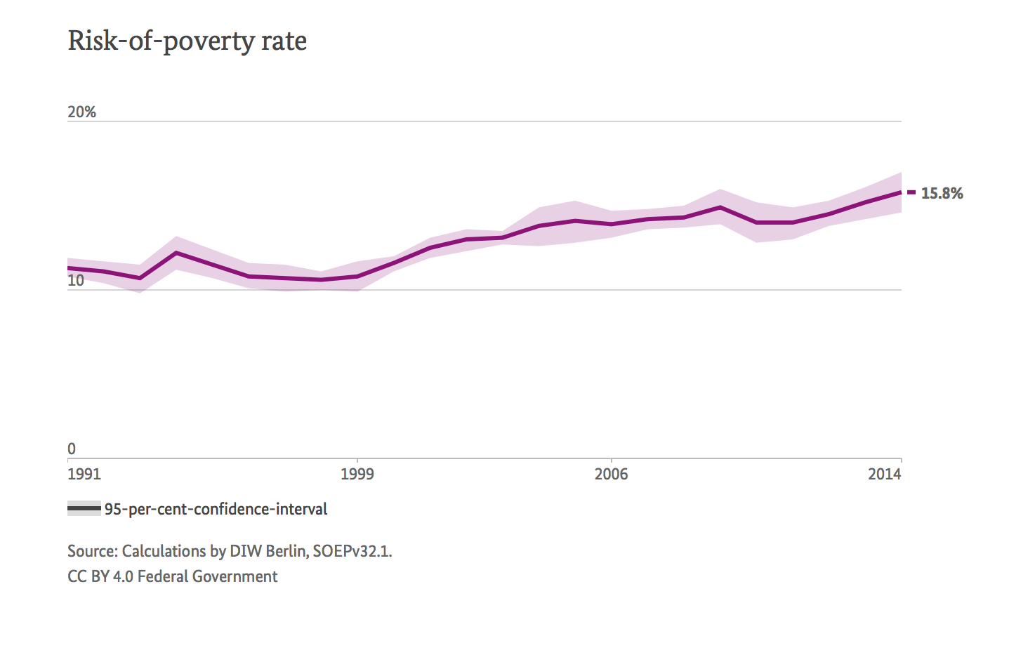German Poverty Chart Children Of Low Educated Parents More Exposed To
