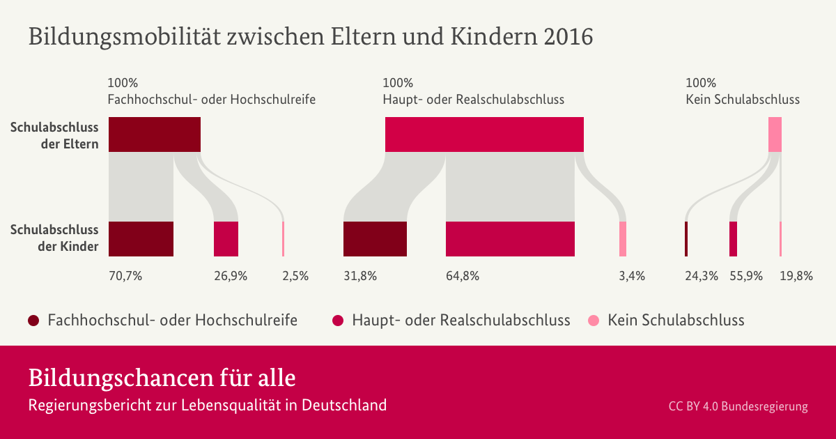In welchem Zusammenhang stehen Bildung und soziale Herkunft? In welchem Zusammenhang stehen Bildung und soziale Herkunft?