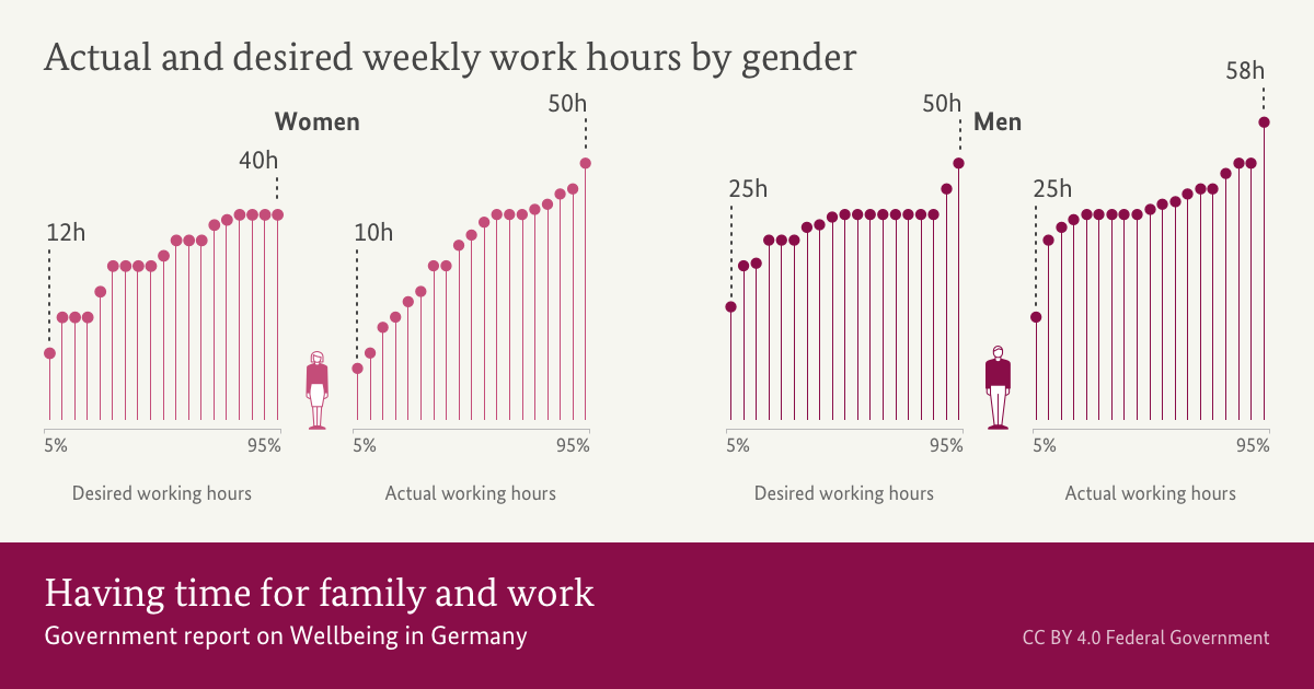 Having time for family and work – Wellbeing in Germany