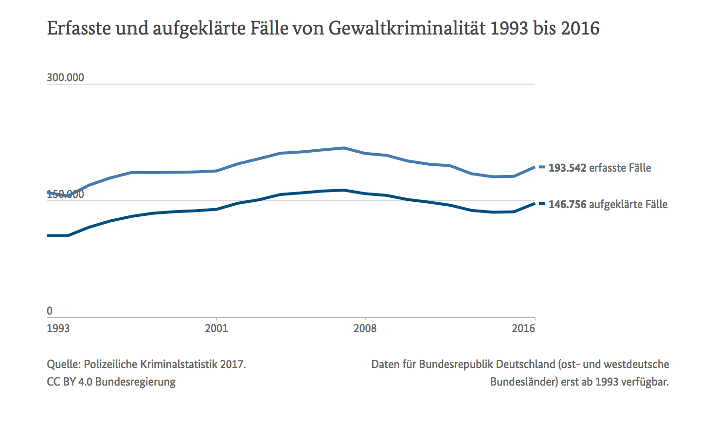 Tatsächliche Kriminalität Gut Leben In Deutschland